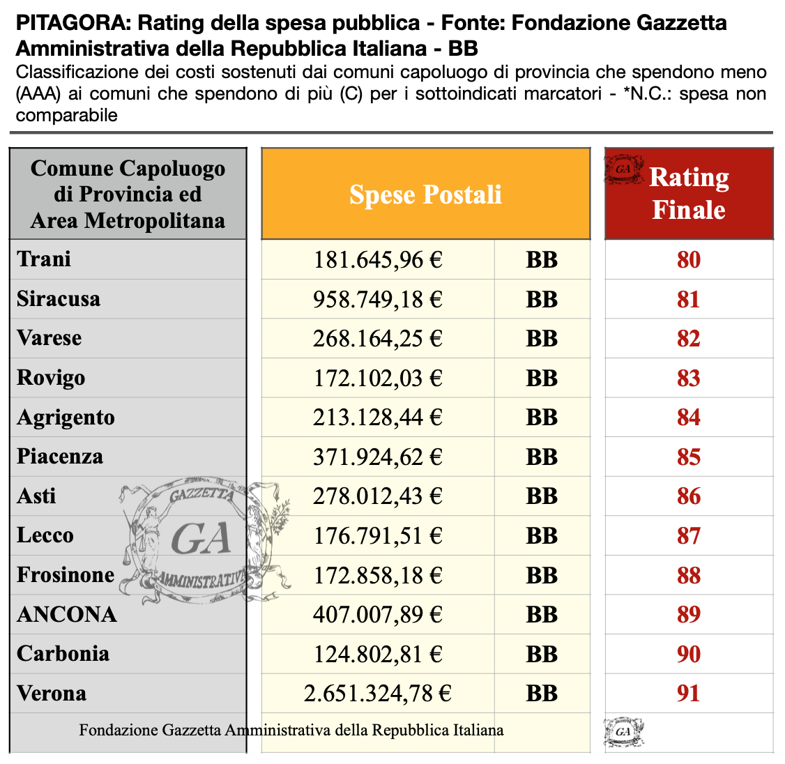 Tabella Capoluoghi Spese Postali BB